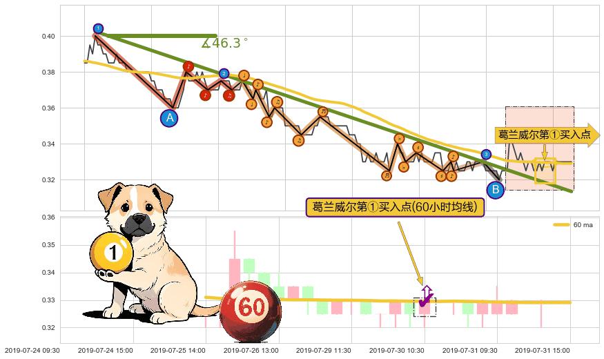 葛兰威尔第①买入点+【金蜘蛛】买入点+【蛟龙出海】买入点 ➕ 趋势线